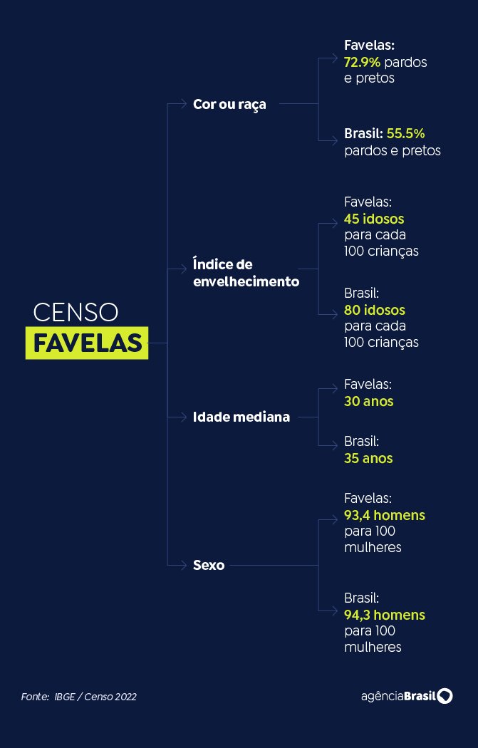 Arte/Agência Brasil Brasília (DF), 07/11/2024 - Arte para a matéria Censo das favelas. Arte/Agência Brasil