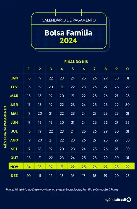 Brasília (DF) 19/11/2024 - Arte calendário Bolsa Família Novembro 2024
Arte Agência Brasil