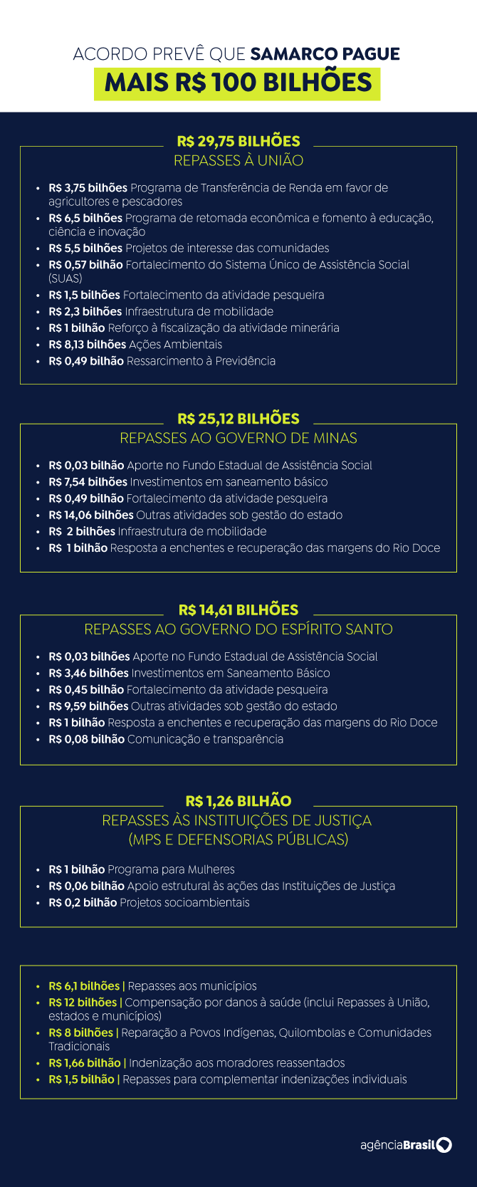 Arte Mariana repasses Samarco