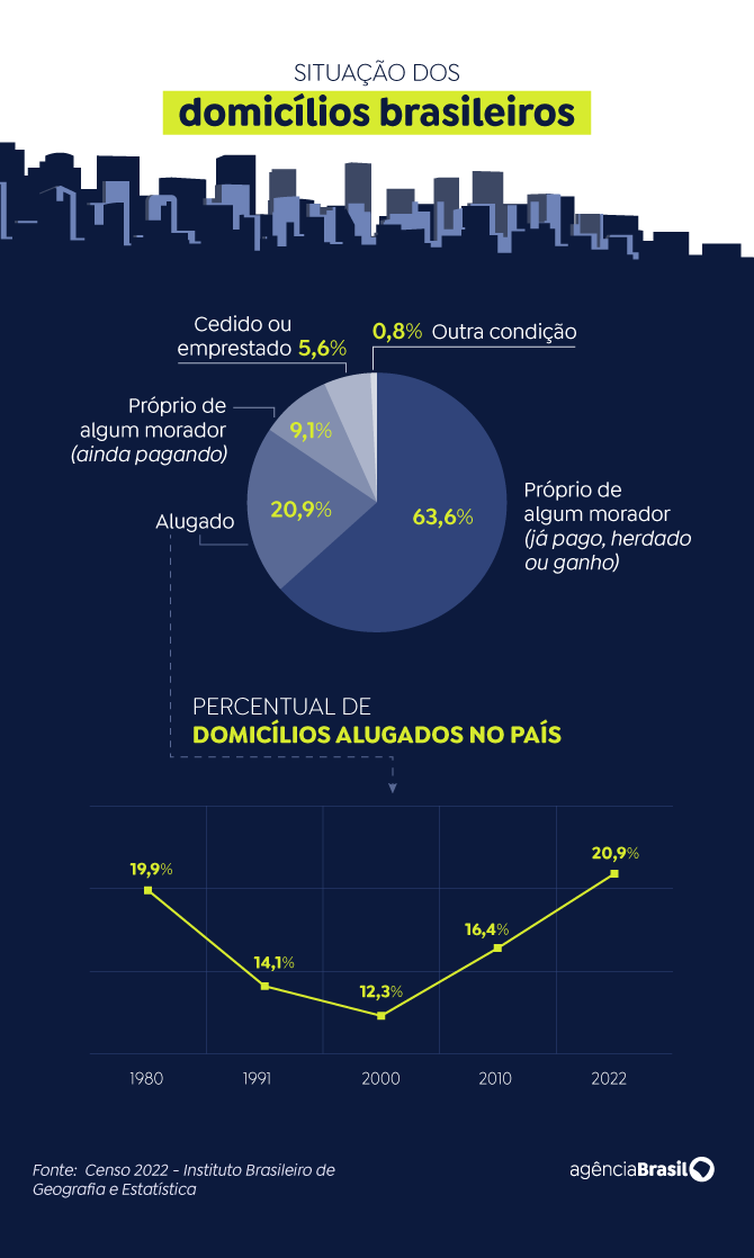Arte/Agência Brasil arte situação dos domicílios
