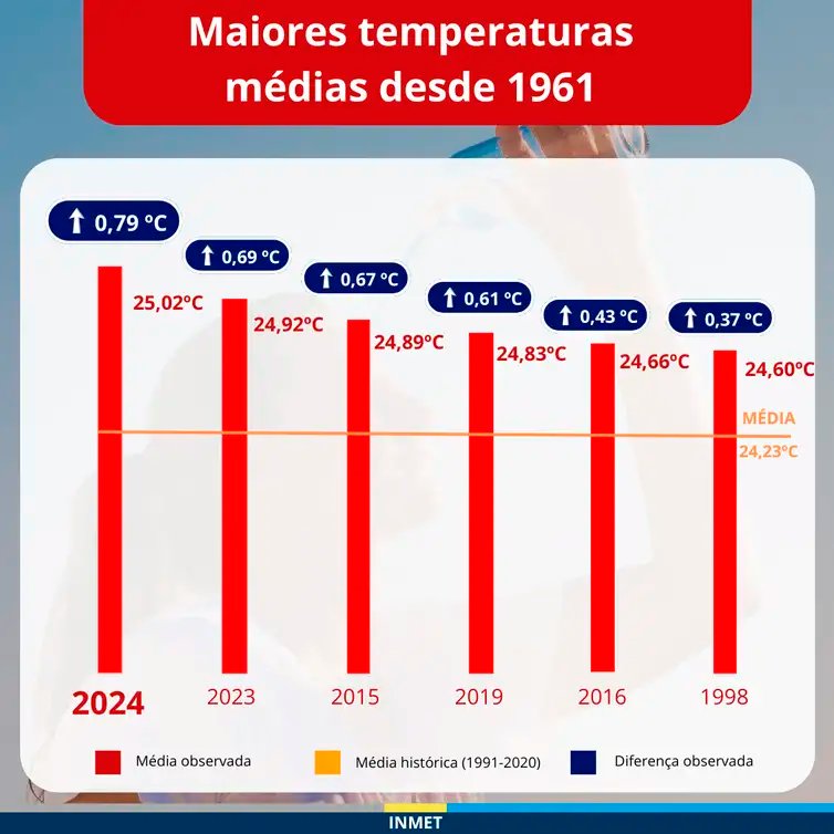 Brasília (DF) 03/01/2025 -  Ano de 2024 foi o mais quente no Brasil desde 1961, aponta Inmet
Fonte Inmet