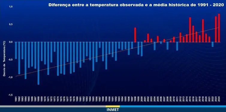 Brasília (DF) 03/01/2025 -  Ano de 2024 foi o mais quente no Brasil desde 1961, aponta Inmet
Fonte Inmet