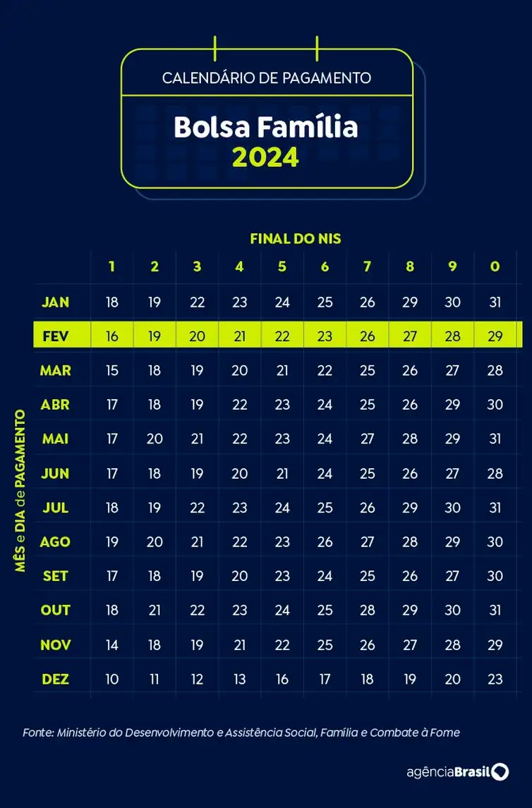 Arte Agência Brasil Brasília (DF) 19/11/2024 - Arte calendário Bolsa Família Fevereiro 2024
Arte Agência Brasil