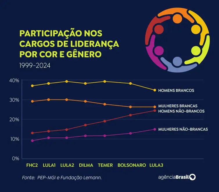 Arte/Agência Brasil Brasília (DF), 27/03/2025 - Arte Participação nos cargos de liderança por cor e gênero (1999-2024). Arte/Agência Brasil