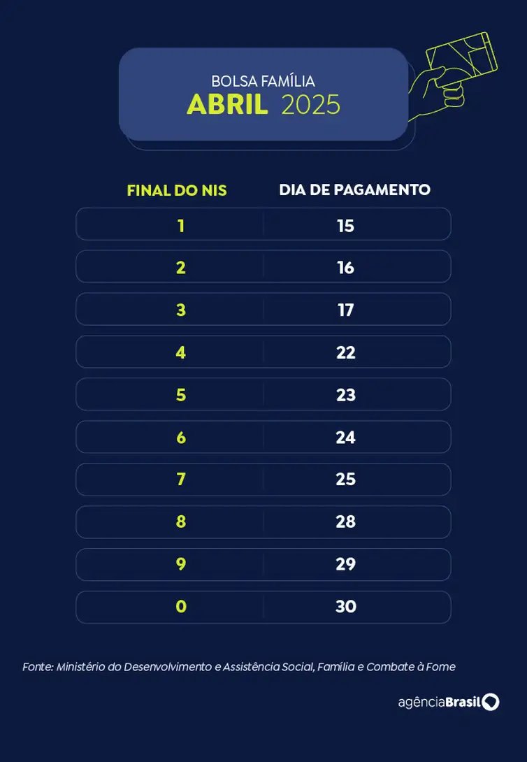 Calendário Bolsa Família 2025 - abril