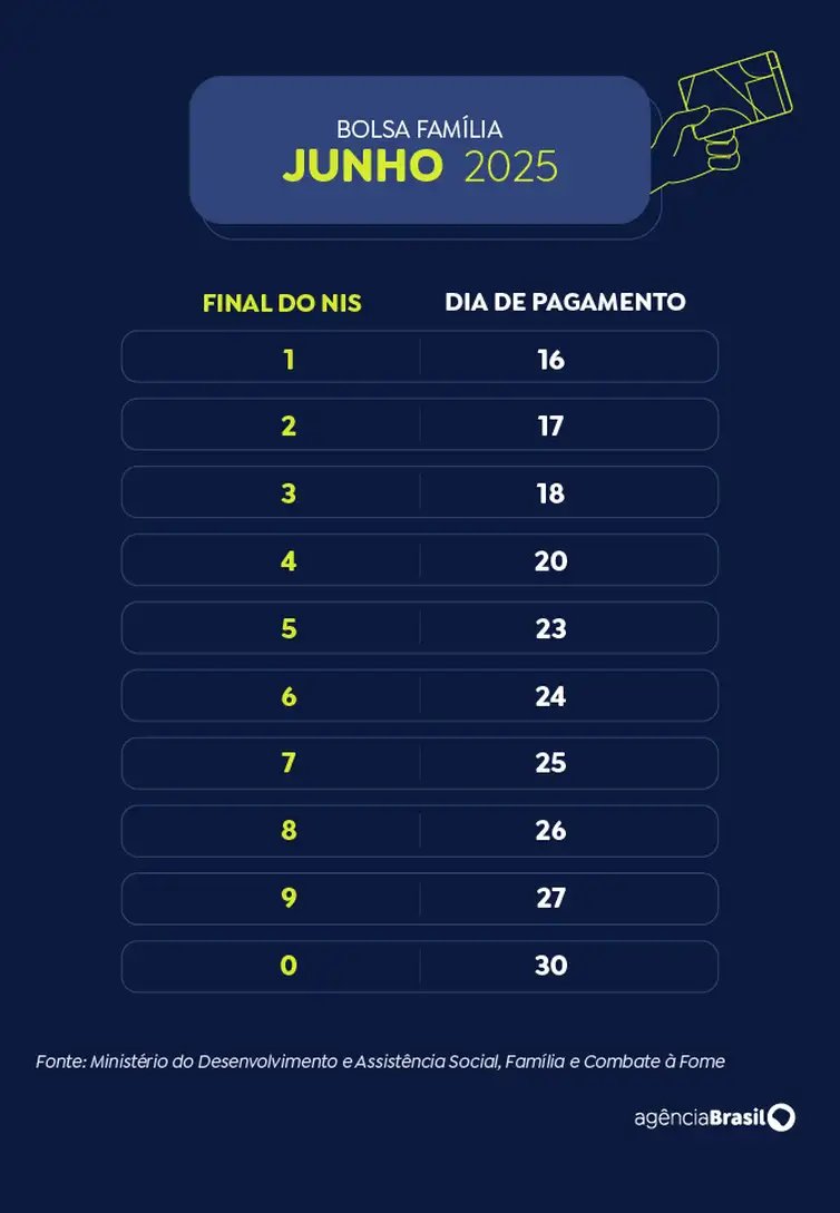 Calendário Bolsa Família 2025 - junho