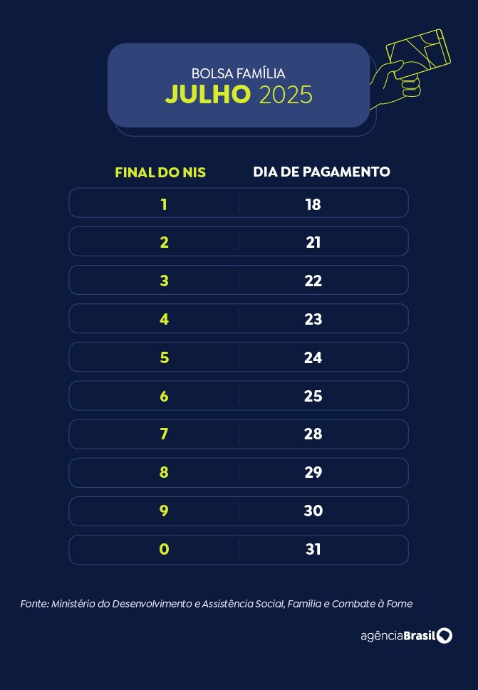 Brasília (DF) 16/07/2025 - Calendário Bolsa Família 2025 - Julho. Arte EBC