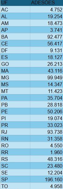 Brasília (DF), 23/07/2025 - Maioria das adesões a acordo com o INSS foi registrada em SP, MG e RJ. Foto: INSS/Divulgação