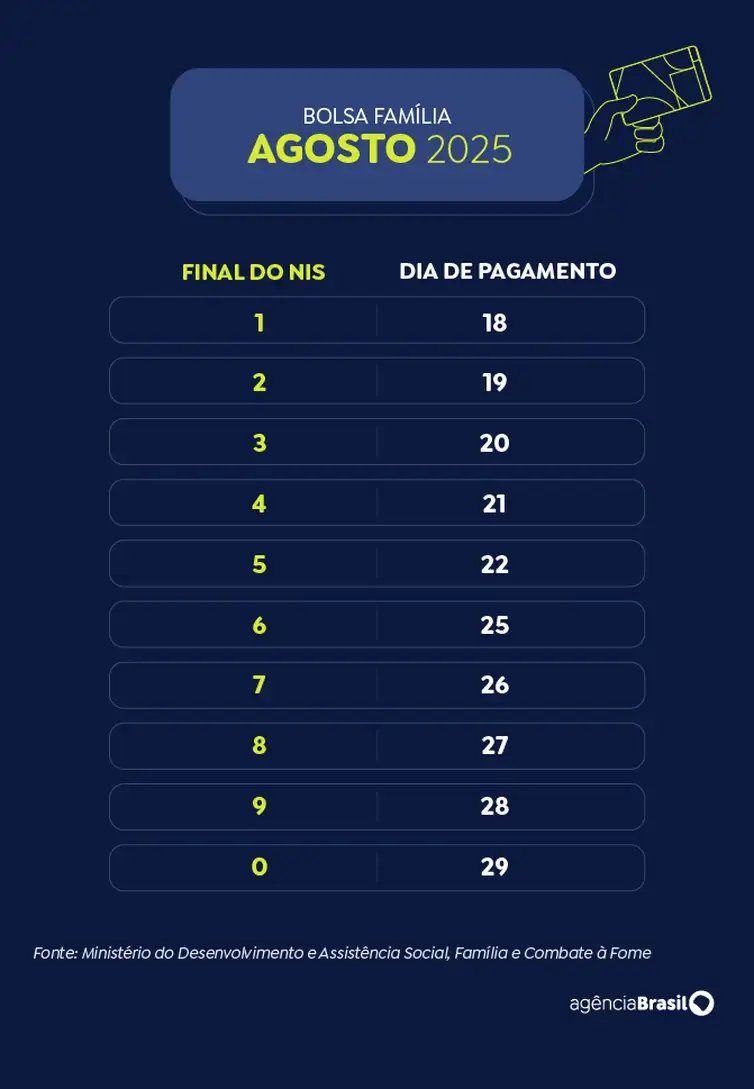 Calendário Bolsa Família 2025 - agosto