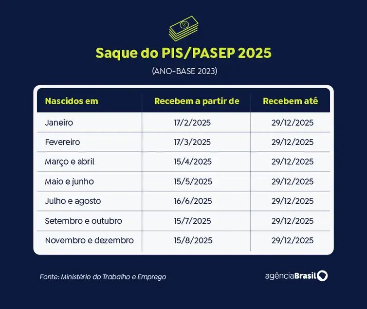 Arte/Agência Brasil Brasília (DF), 14/08/2025 - Arte para matéria Caixa libera abono salarial para nascidos em novembro e dezembro. Arte/Agência Brasil