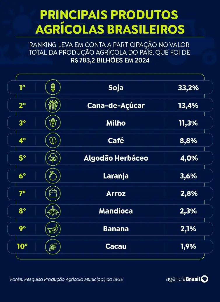 Rio de Janeiro (RJ), 10/09/2025 - Conheça os principais produtos agrícolas brasileiros.
Arte EBC