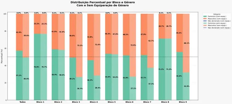 (Fonte: MGI) Brasília - 12/11/2025 - Medida inovadora de equidade de gênero garante 57,12% de mulheres classificadas para a segunda fase. Crédito: (Fonte: MGI)