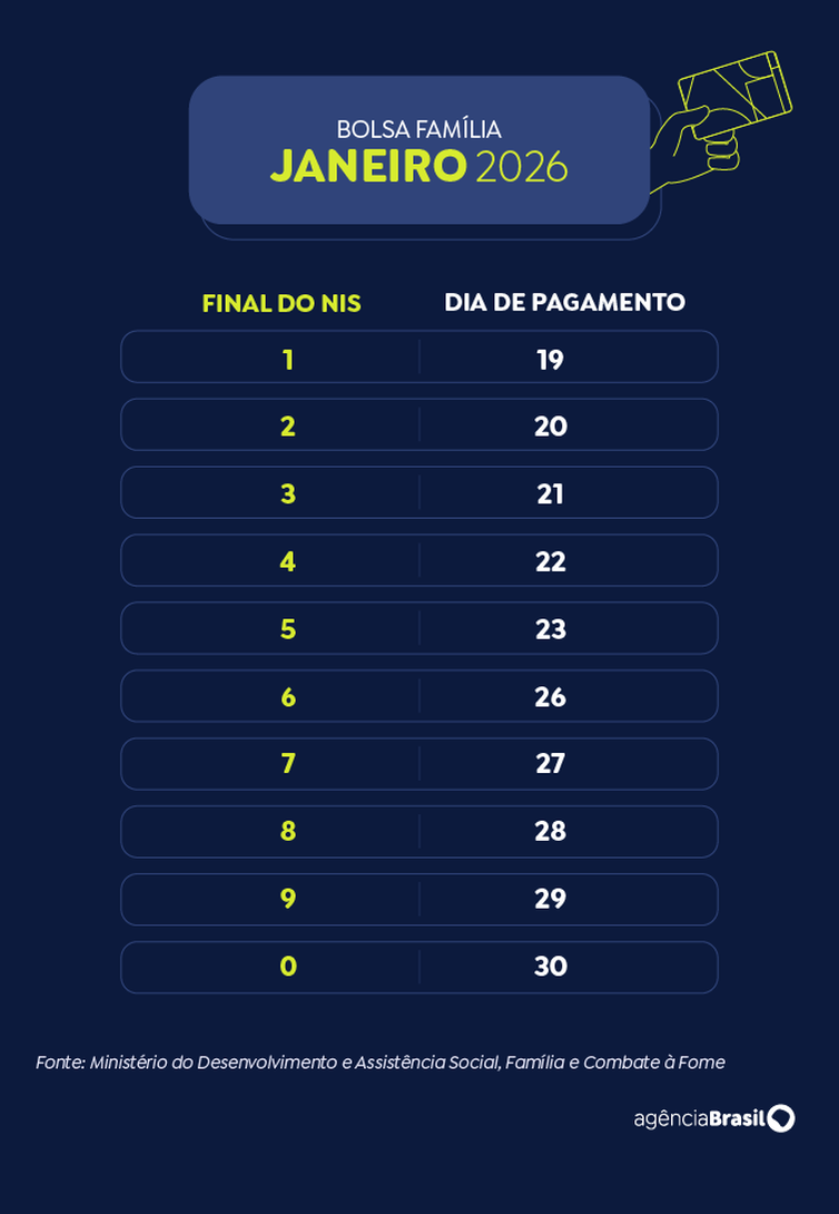 Calendário do Bolsa Família de 2026