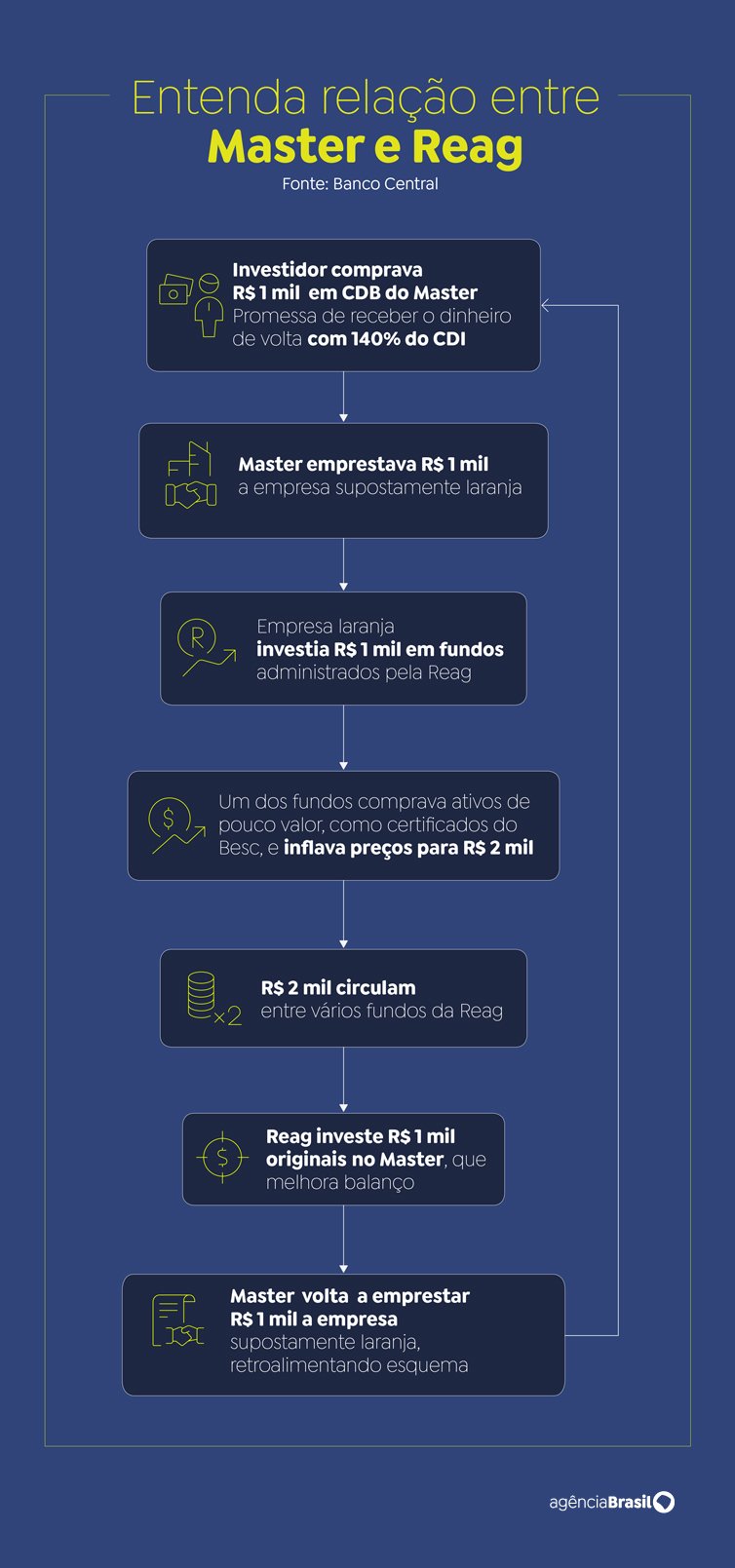 Arte Agência Brasil Brasília (DF), 18/01/2026 - Arte Banco Master. Arte Agência Brasil
