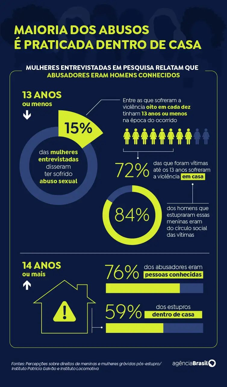 Matéria sobre ABUSO EM CASA. Foto: Arte EBC