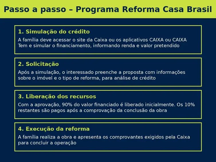 Informação Passo a Passo Programa Reforma Casa Brasil