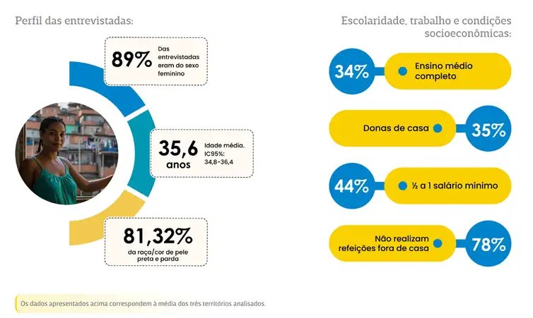 Brasília (DF), 13/04/2026 - A pesquisa “Ambientes alimentares em favelas: percepção sobre o acesso aos alimentos de moradores de favelas brasileiras”. Foto: Instituto Desiderata/Divulgação