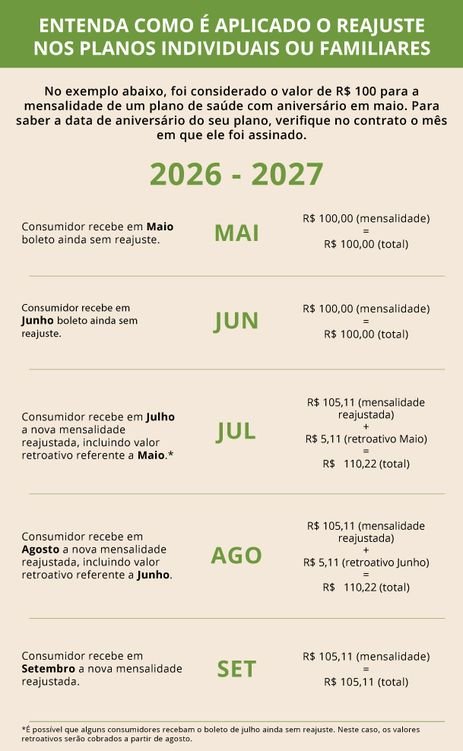 Rio de Janeiro (RJ), 29/05/2026 – Arte  REAJUSTE DE PLANOS DE SAÚDE.
Arte ANS