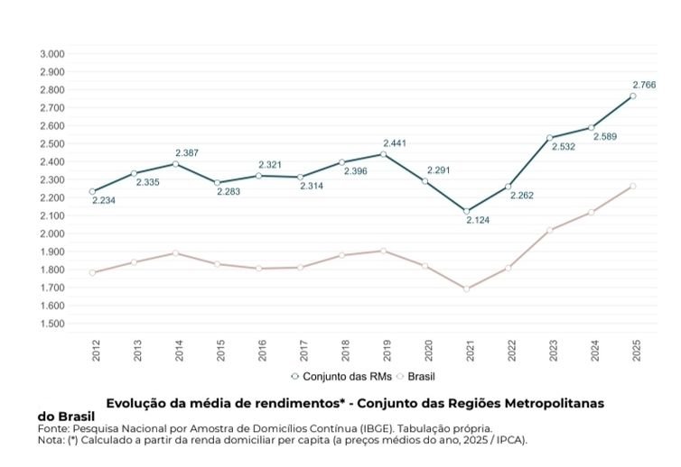 Salários diminuem a pobreza em 22 regiões metropolitanas - Pesquisa mostra que persistem desigualdades regionais e de renda apesar do avanço socioeconômico. Gráfico: Evolução da média de rendimentos. Foto: RedODSAL/ PUC-RS