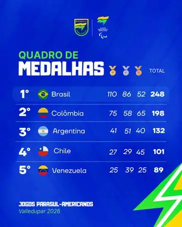 Divulgação/CPB Quadro de medalhas final dos Jogos Parasul-Americanos 2026