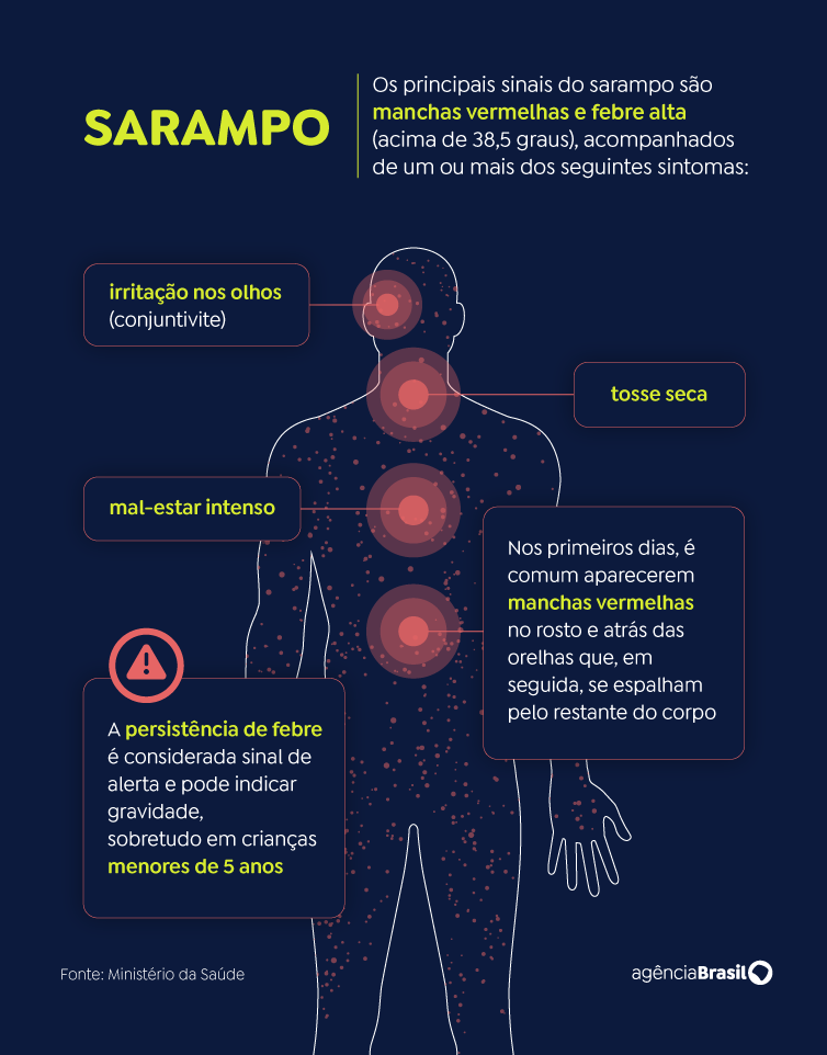 Arte com sintomas do sarampo
